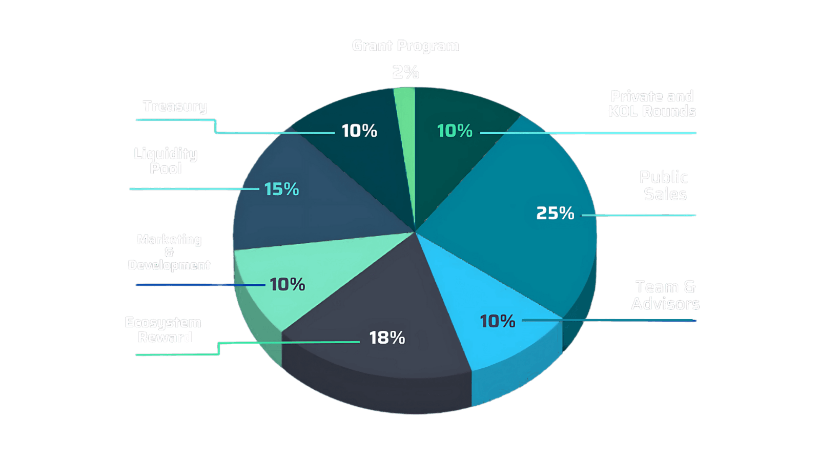 Tokenomics Distribution Chart